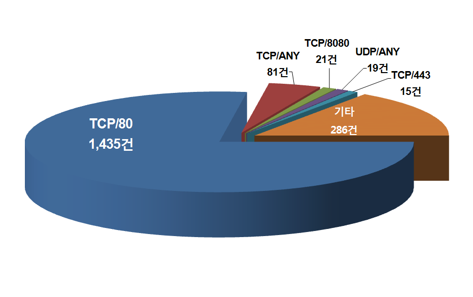 Top 5 of attack port in 2012