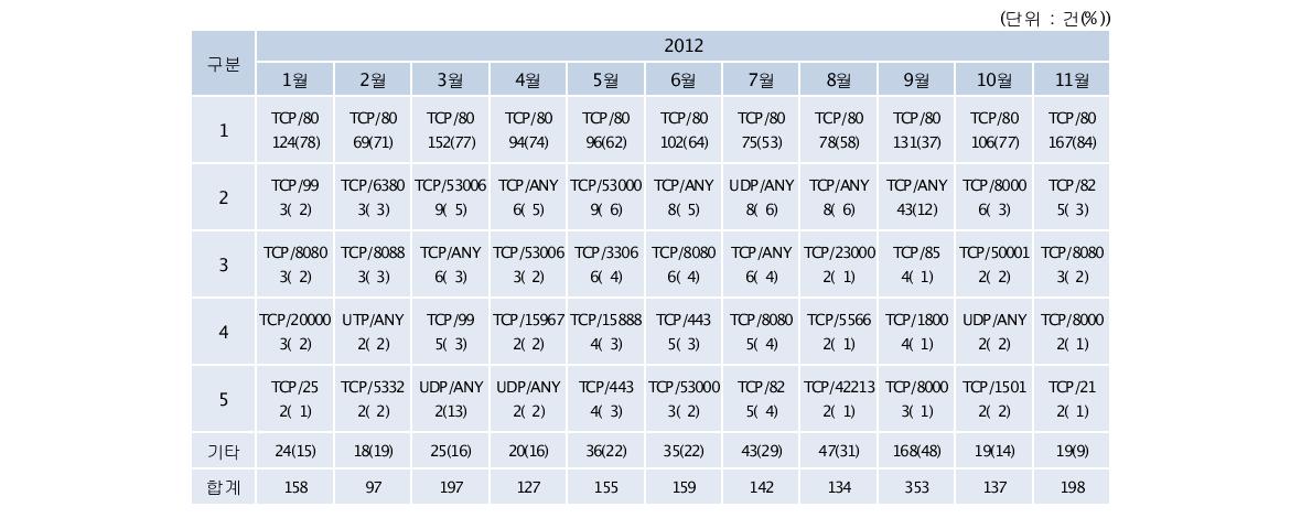 Top 5 of monthly attack ports in 2012