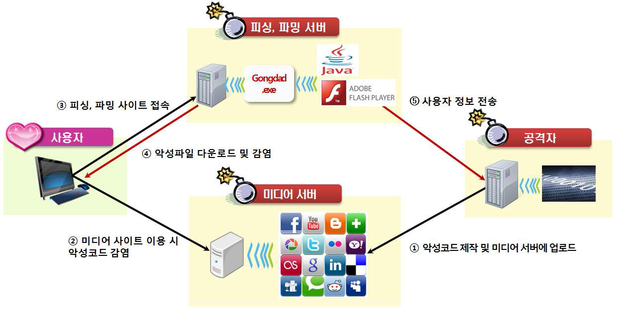 Attack scenario