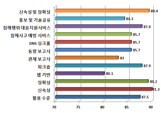 Result of satisfaction investigation in 2012