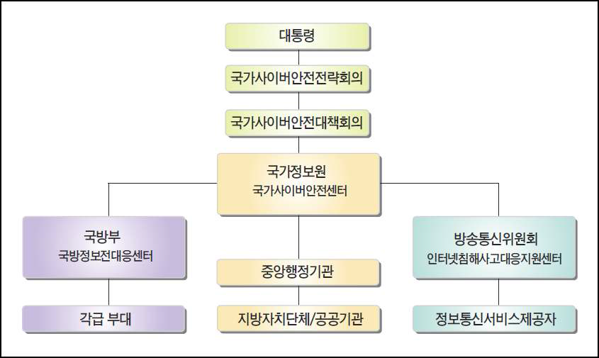 National Cyber Security System of Korea
