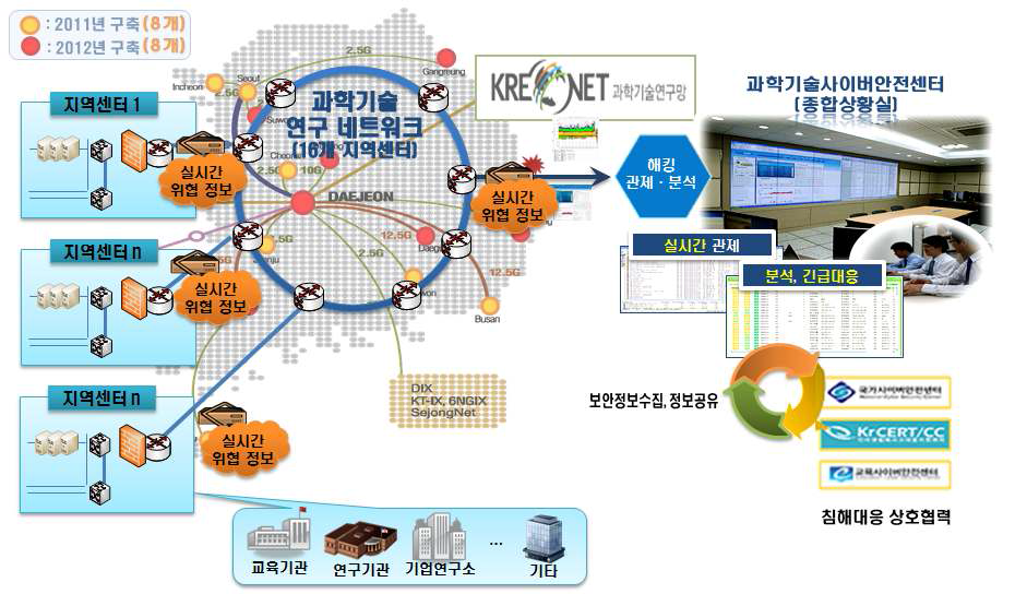 Real-Time Security Monitoring Structure for KREONET