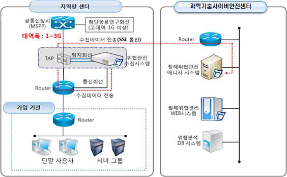 Threat Management System based on Regional Network Centers