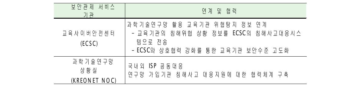 Collaboration centers for KREONET security monitoring service