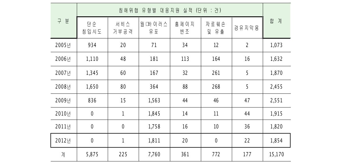 Incident response results by S&T-SEC