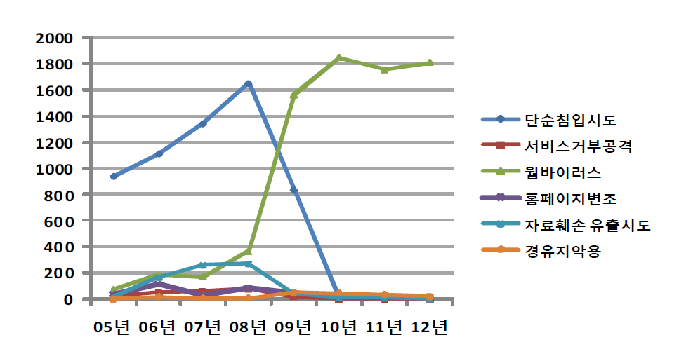 Yearly trend of incident response results - 1