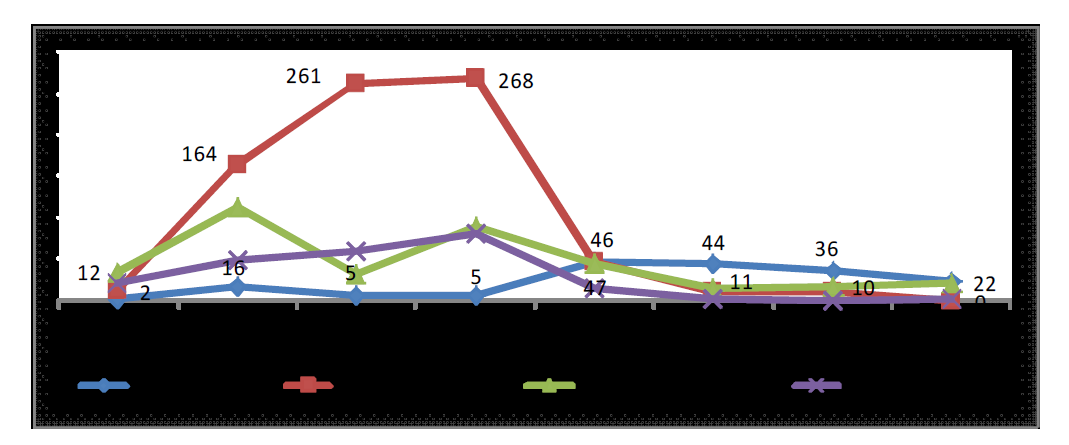 Yearly trend of incident response results - 2