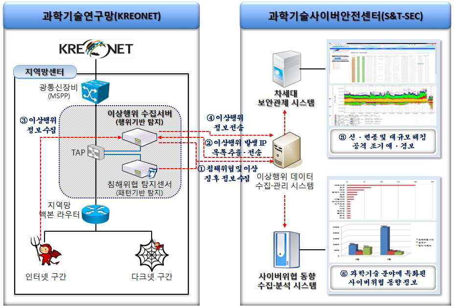 Monitoring and anomaly detection system for the large-scale network