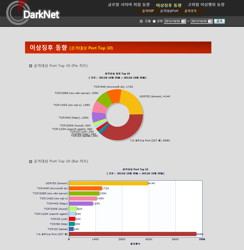 Analysis results by the port number