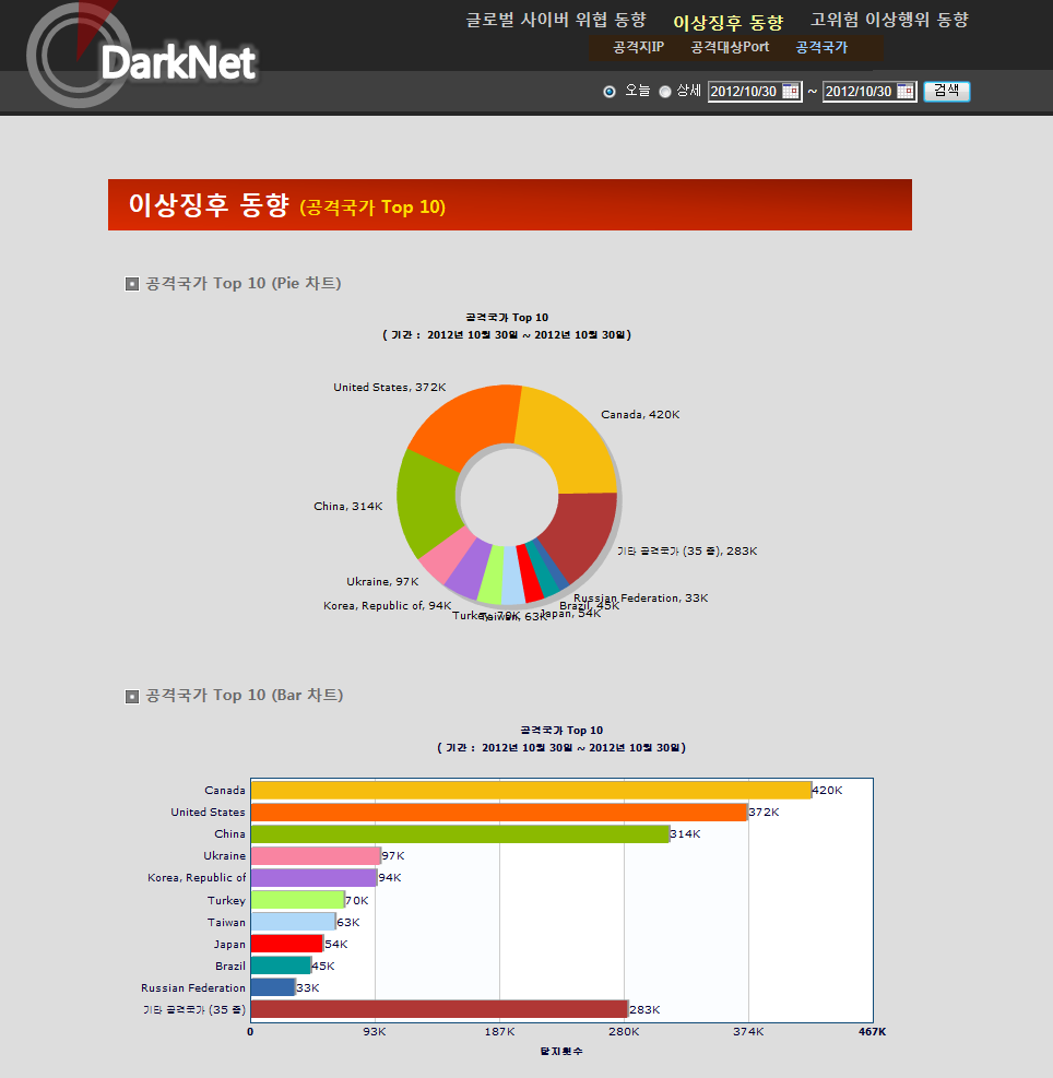 Analysis results by the attacker's country