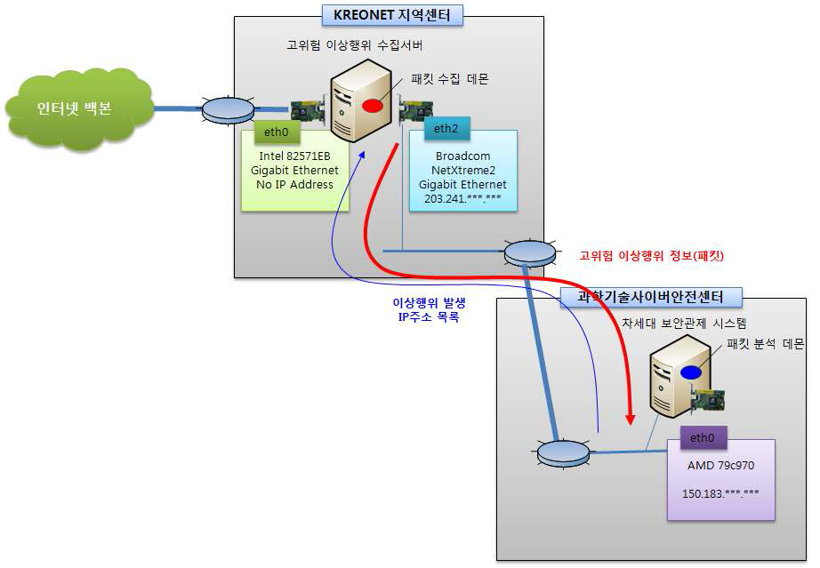 Concept graphic of the information collection of high-risk and abnormal act