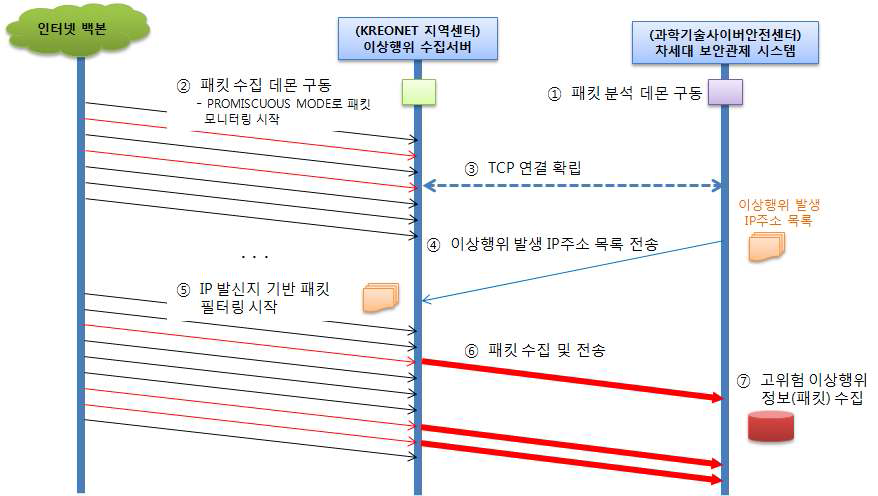 Procedure for the information collection of high-risk and abnormal act