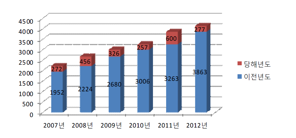 Development of detection patterns since 2007