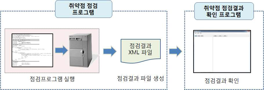 The flow of the vulnerability inspection system