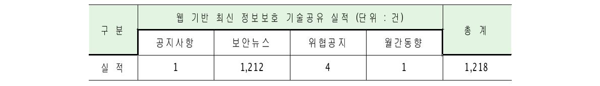 Sharing Result of up-to-date information & technology