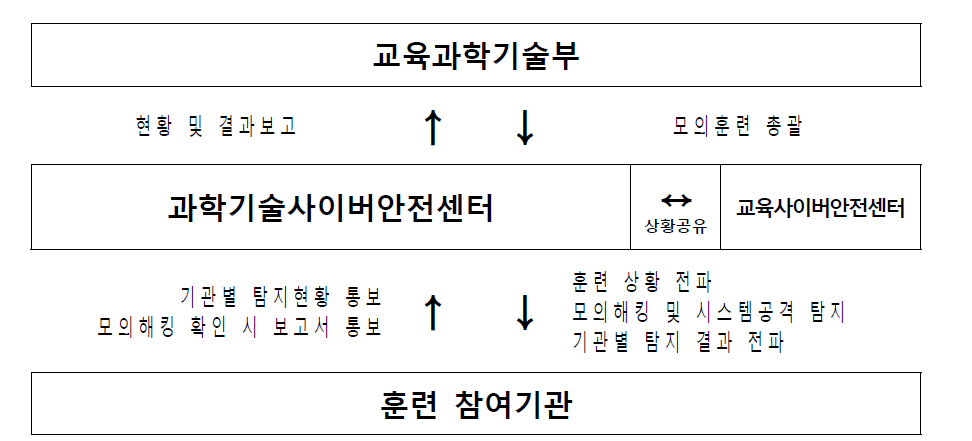 Cooperation scheme for national cyber warfare response