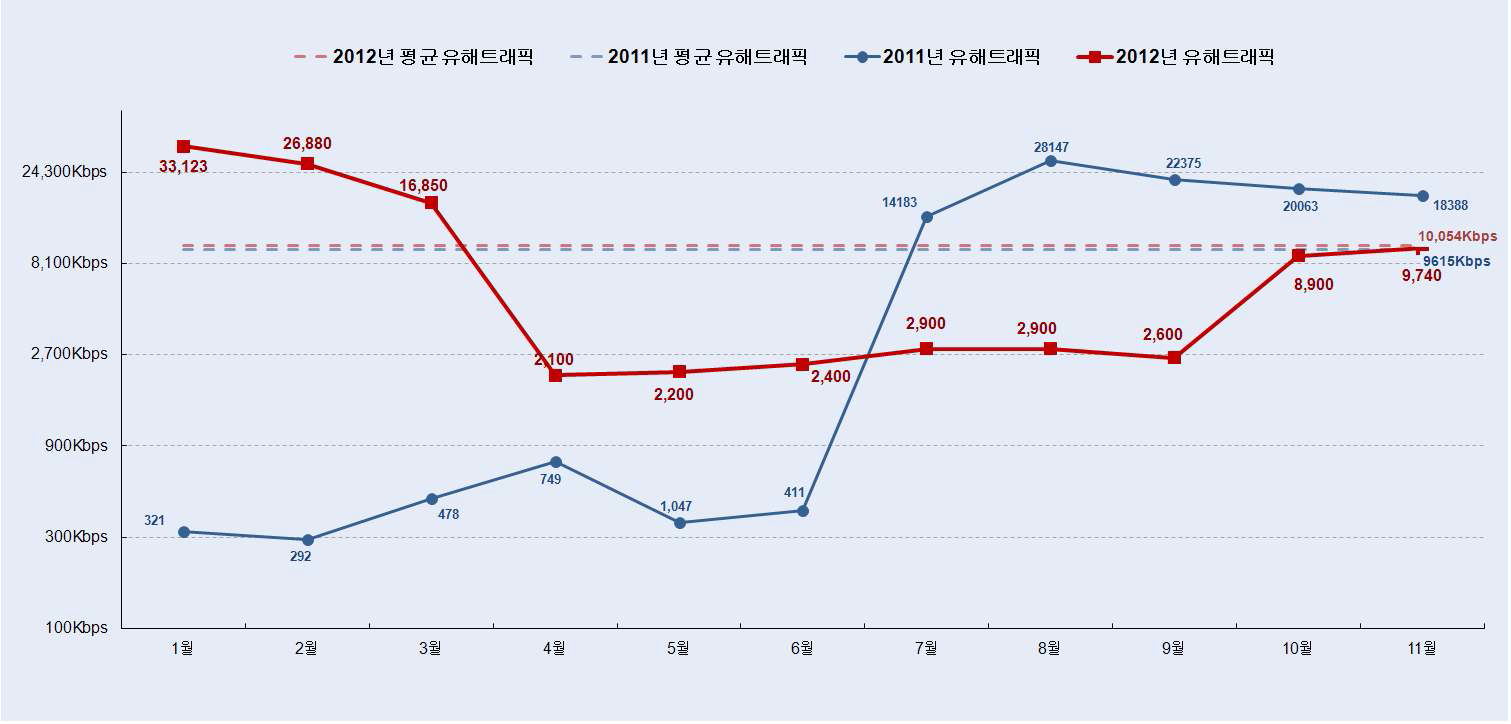 Number of harmful traffic in 2012