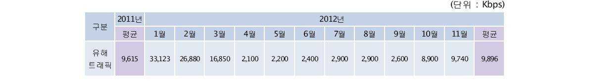 Number of harmful traffic in 2012