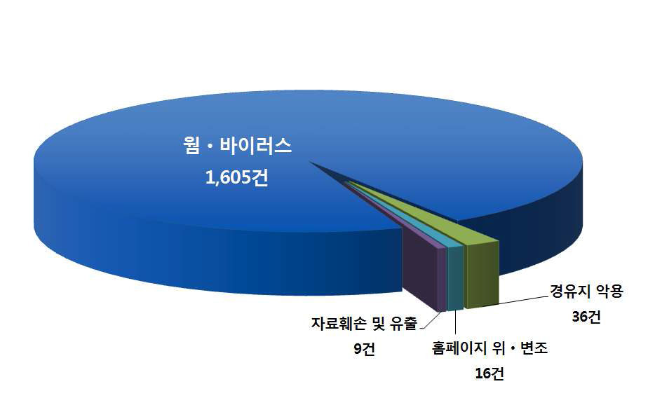 Number of intrusion attack types in 2011