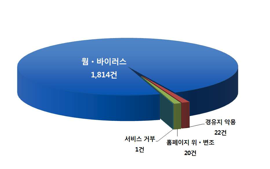 Number of intrusion attack types in 2012