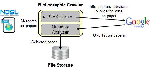 The Google scholar based web document crawler system architecture