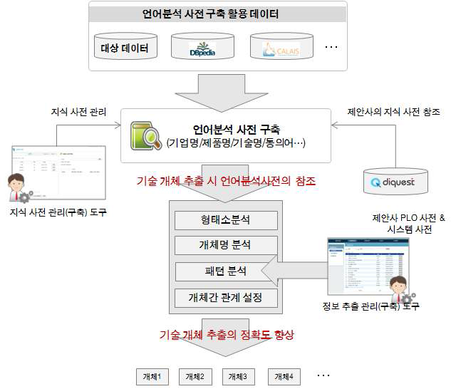 Construction Process of Language Dictionary