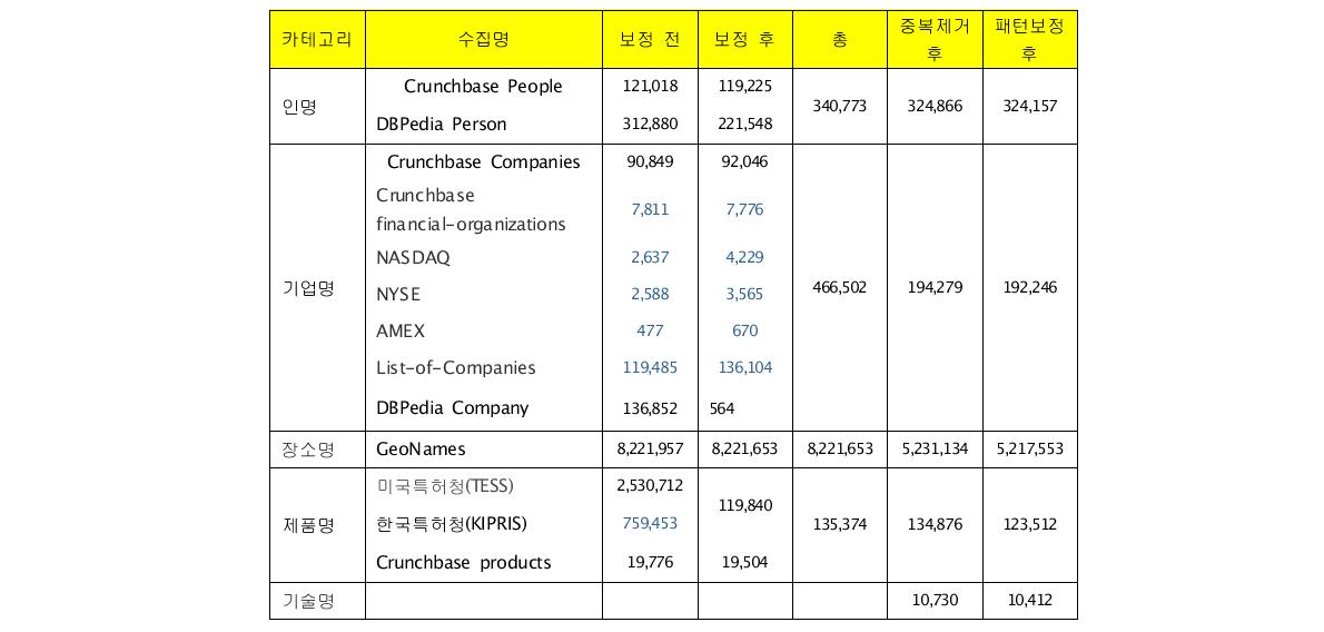 The statistics of collected resources by categories