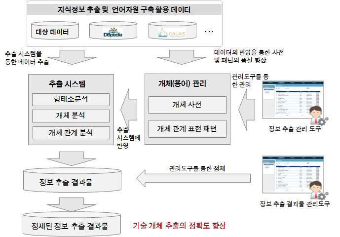 The process of information extraction