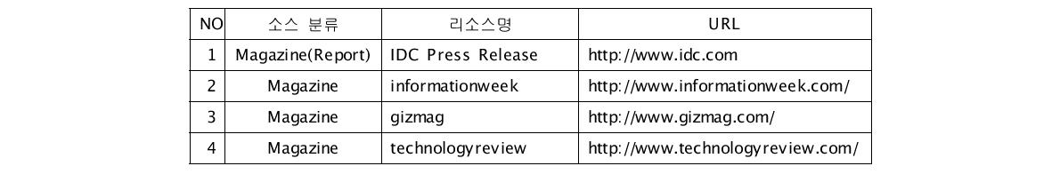 The information sources used for test collection