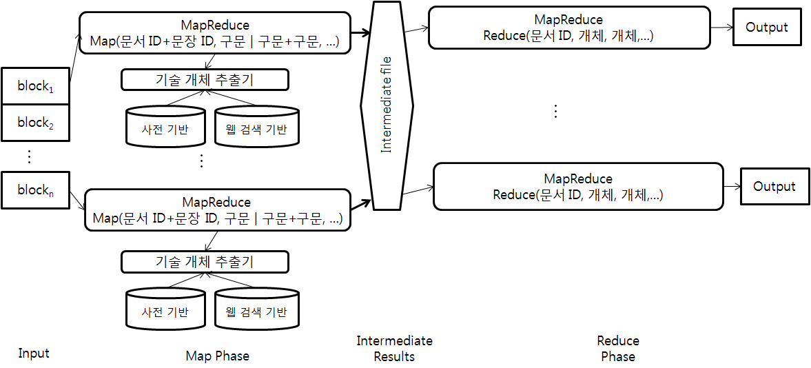 The system architecture of extracting entities