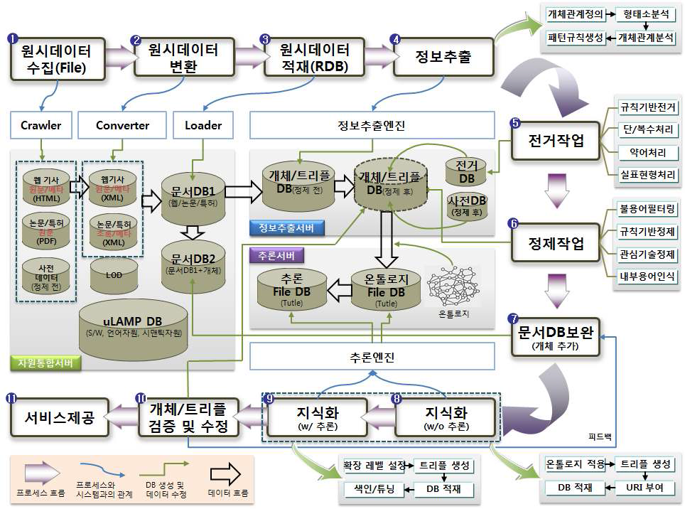 The process of information extraction