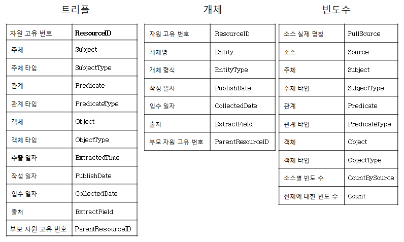 The scheme of semantic resources