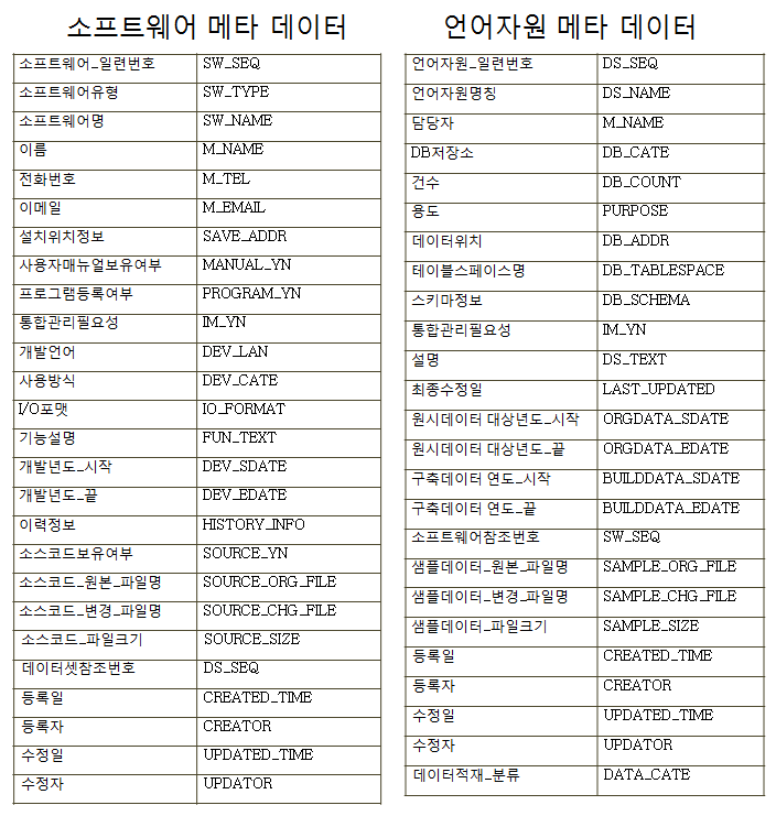 The meta-data scheme of software and linguistic resources