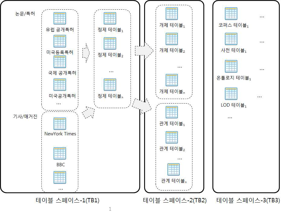 The data storage structure