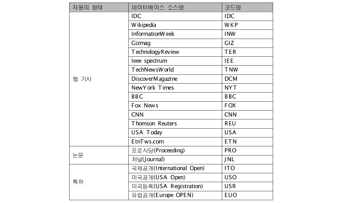 The code table for resource ID