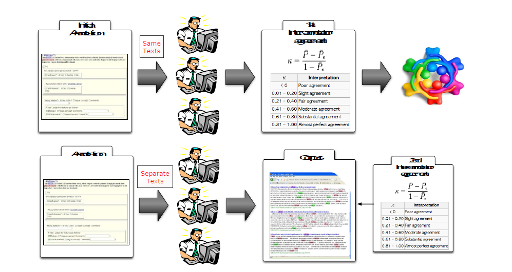 The process of test-collection construction