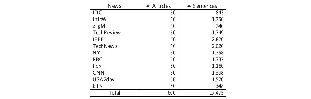 The # of news articles and sentences