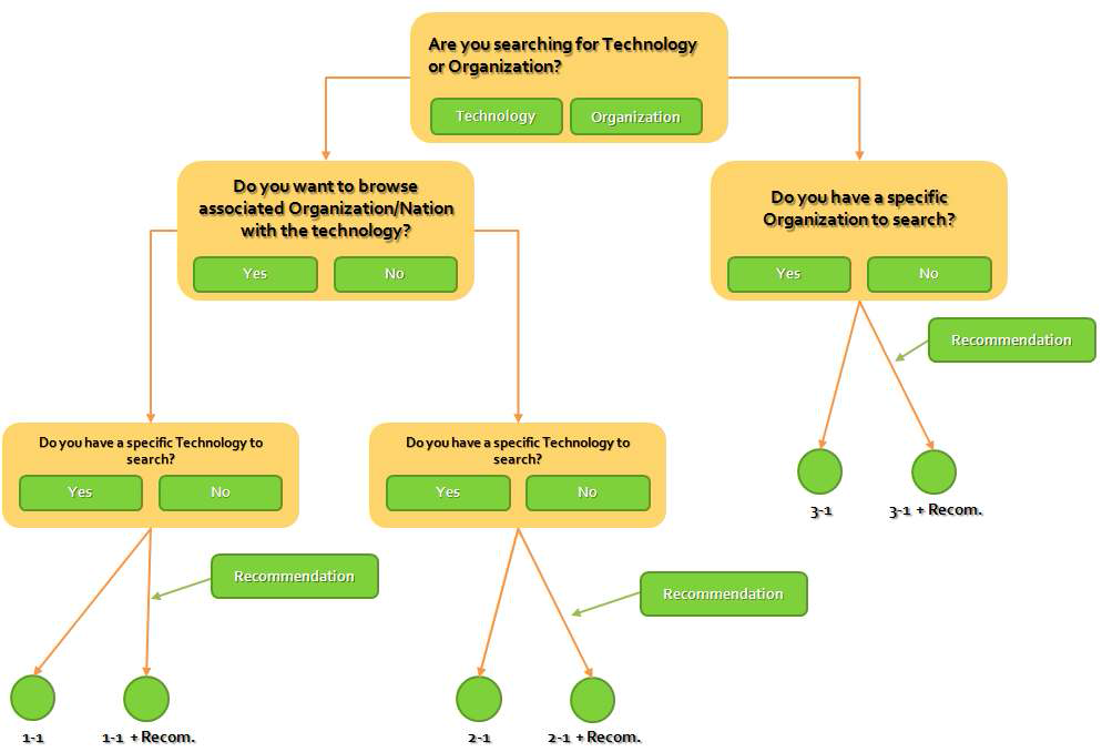 The adaptive Q&A for user modeling