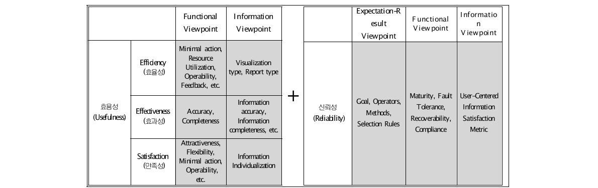The matrix for defining the service experience combination index