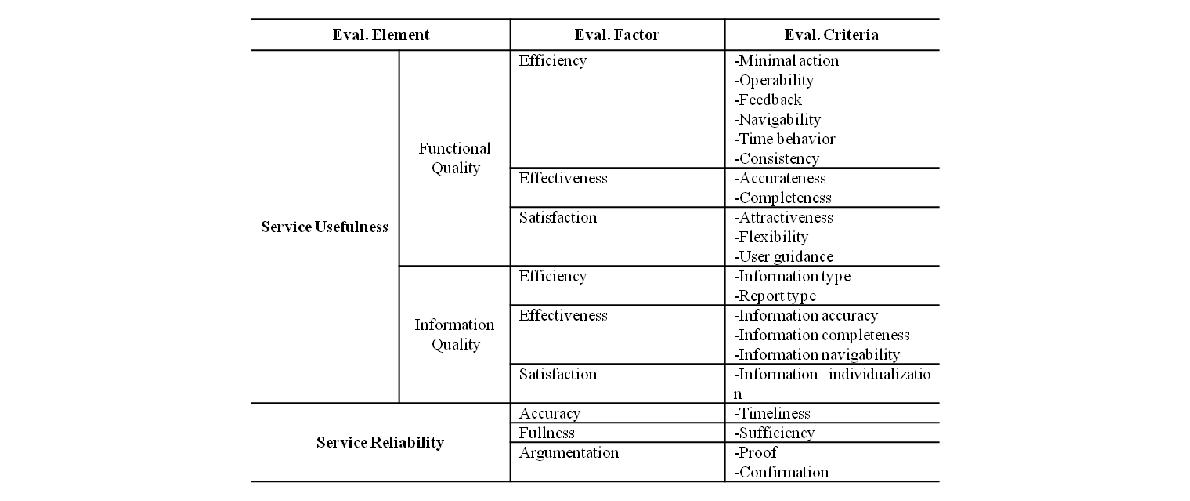 The assessing model for measuring service quality