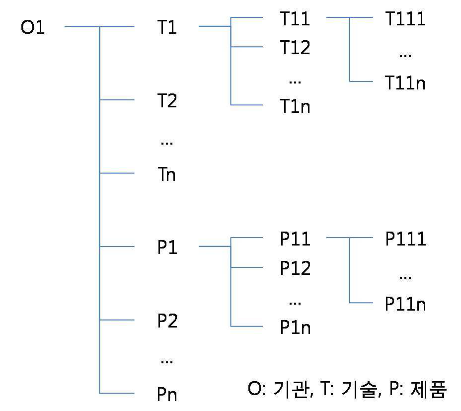 The relation diagram between technology and product performed by an organization