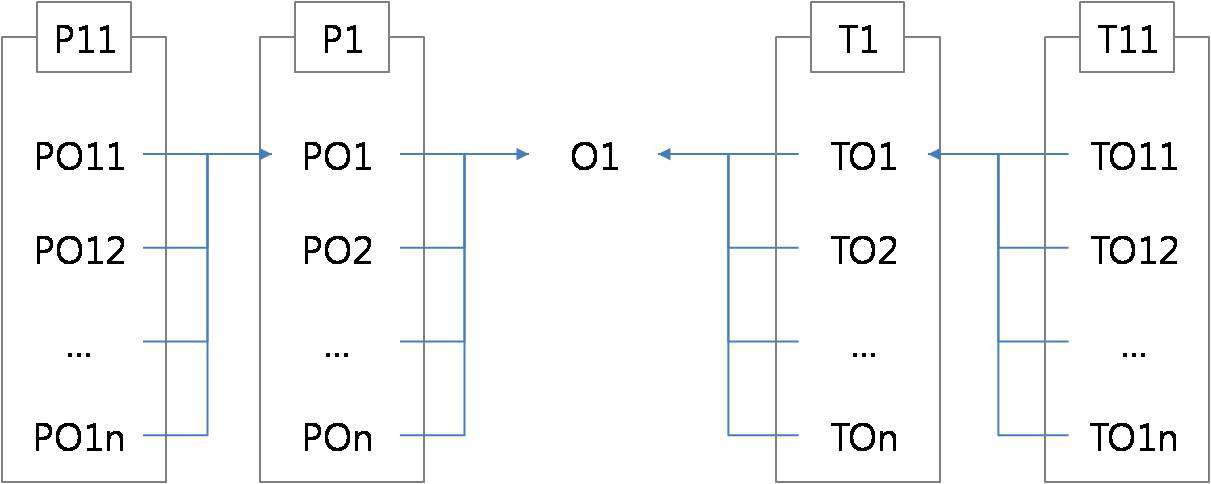 The relations between organizations focused on technology