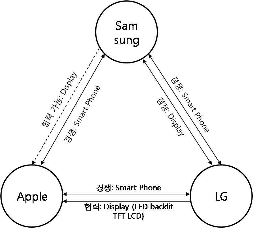 The co-operative or competitive relations between organizations by technology