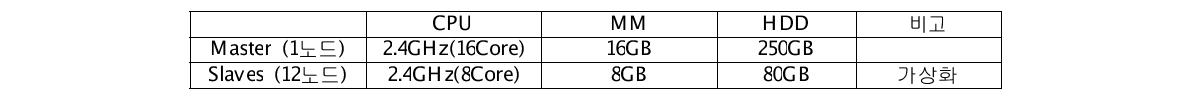 The status of cluster components