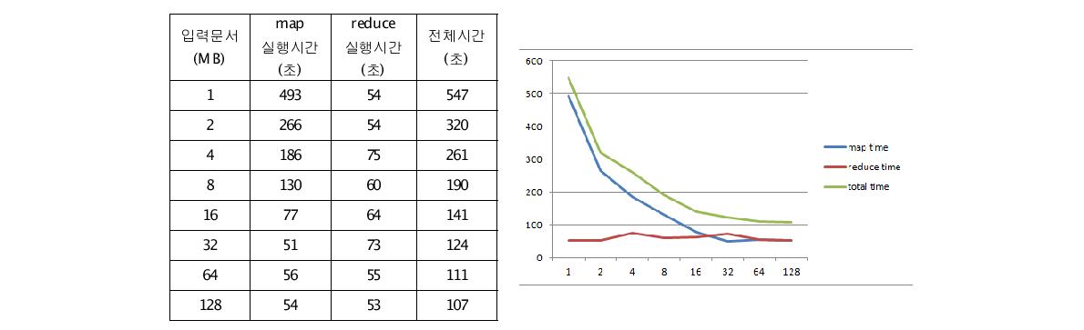 MapReduce running time according to the size of input document