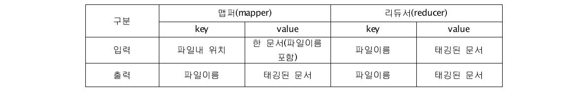 The key/value used in MapReduce