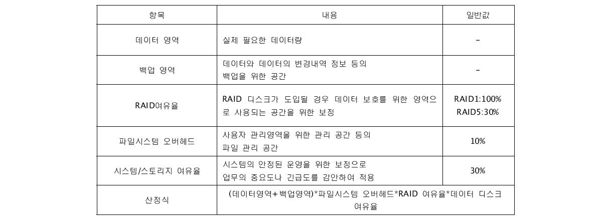 The assessment items and correction values on storage build-up defined by TTA