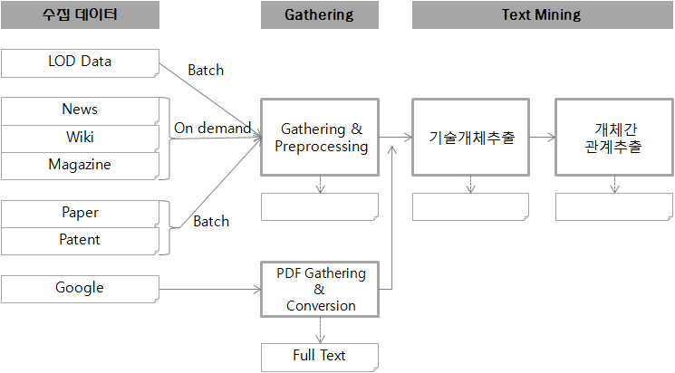 The architecture of big data technical entity and relation extraction prototype