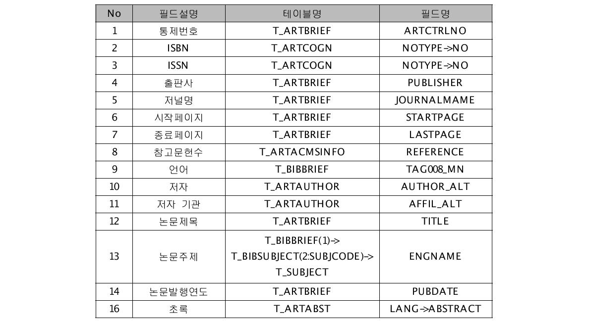 NDSL database schema for papers