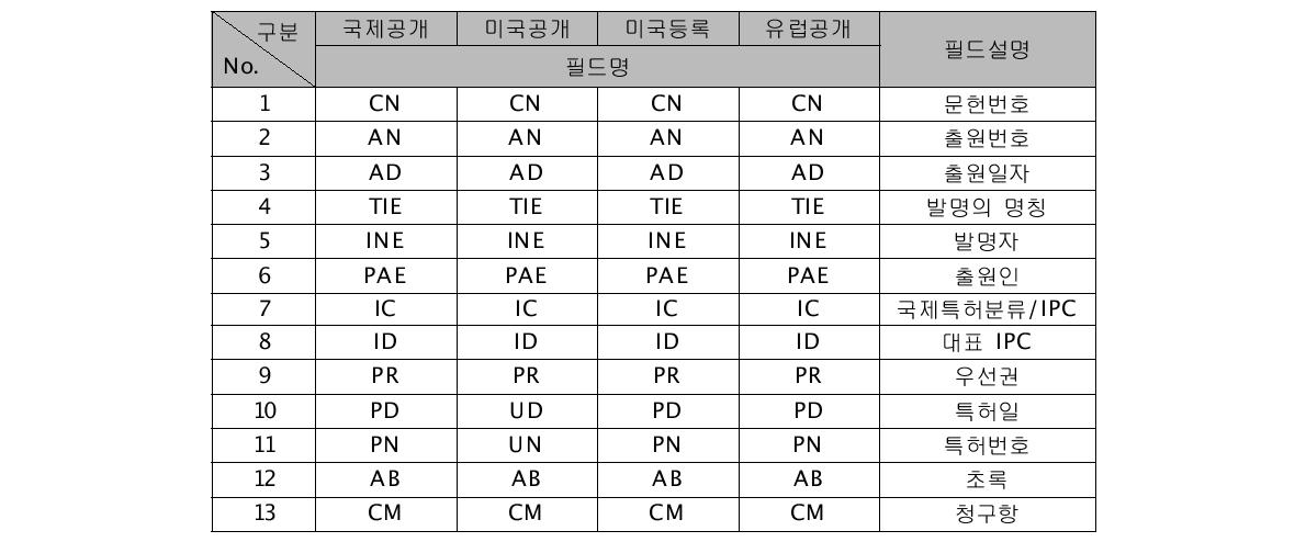 NDSL database schema for patents